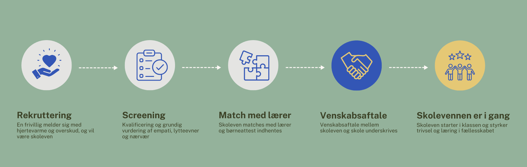 kvalificeret model for inddragelse skolens venner